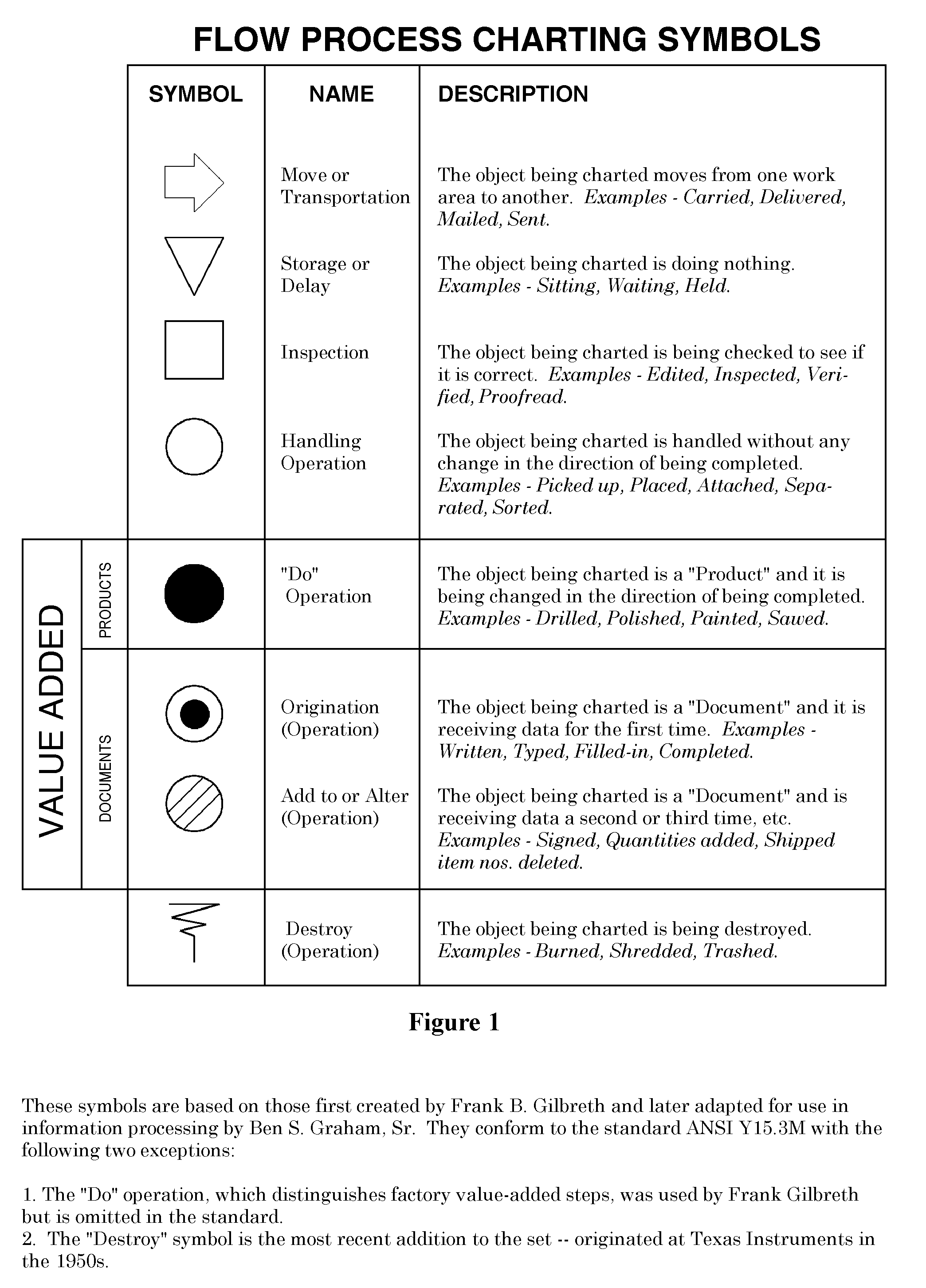 Work Simplification Chart