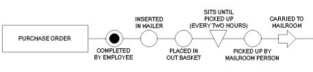 Process Chart Document flow